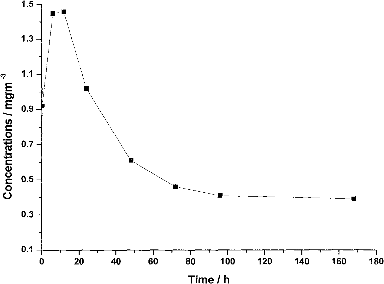 Method for measuring volatile substance release in interior wall coating