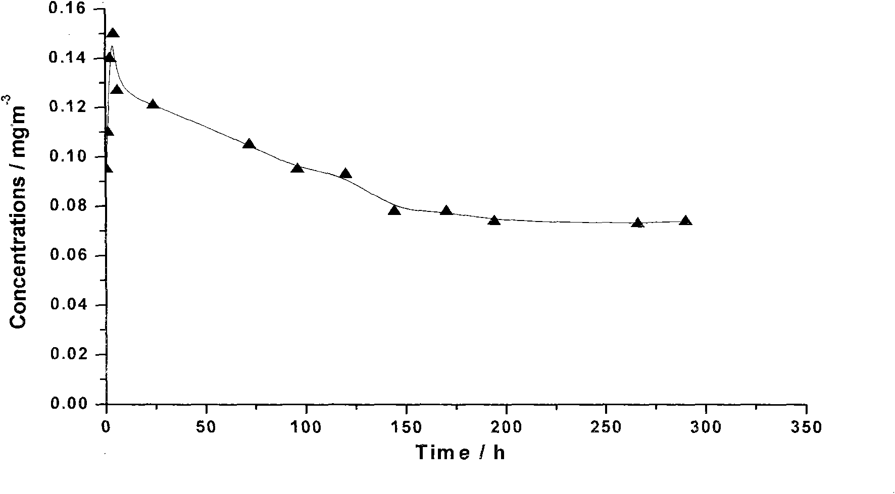 Method for measuring volatile substance release in interior wall coating