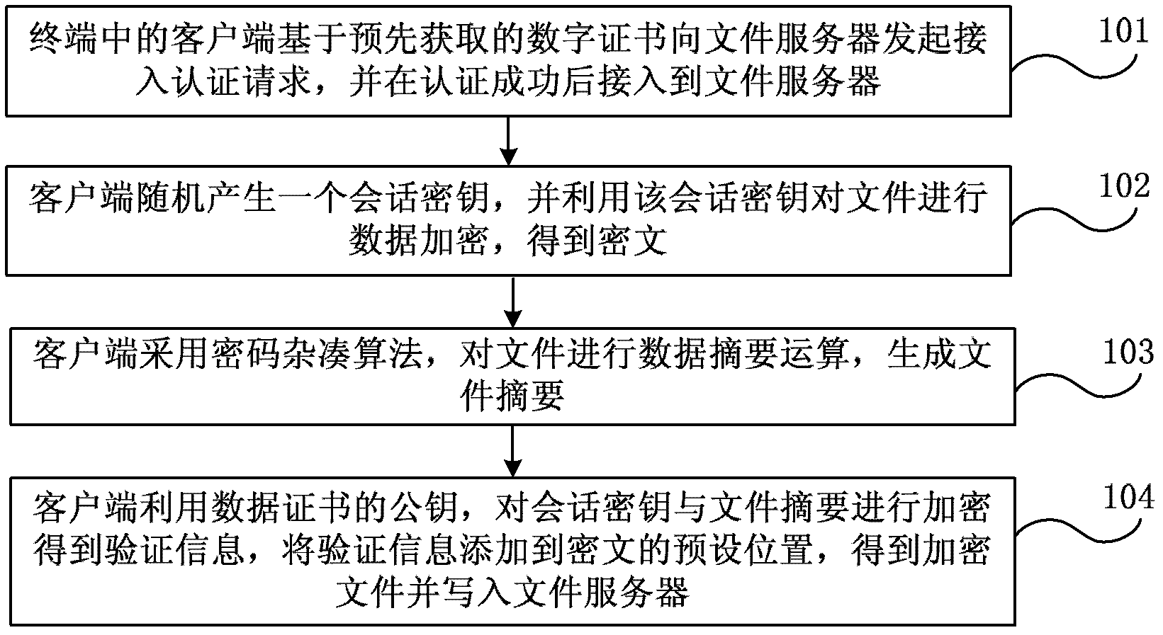 Method and system for remote storing processing of data