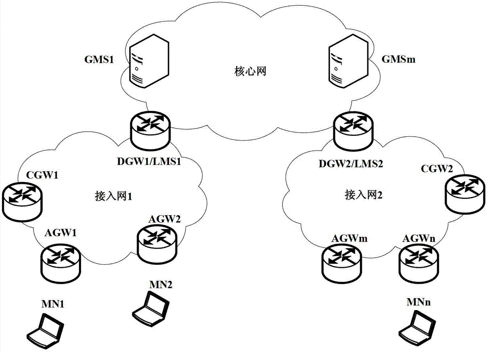 Method for deploying subnet mobile in separation mechanism mobility management system