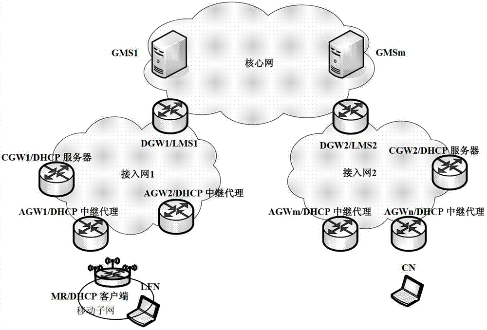 Method for deploying subnet mobile in separation mechanism mobility management system