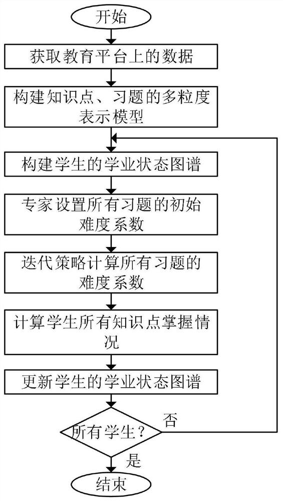 A Cognitive Diagnosis Method Oriented to Students' Cognitive Process