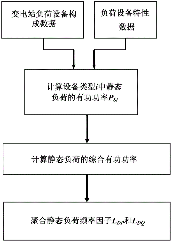 Static load frequency factor polymerization method in load model