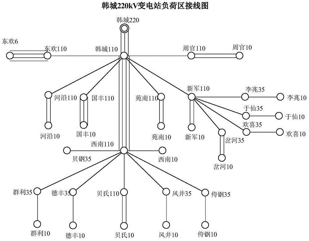 Static load frequency factor polymerization method in load model