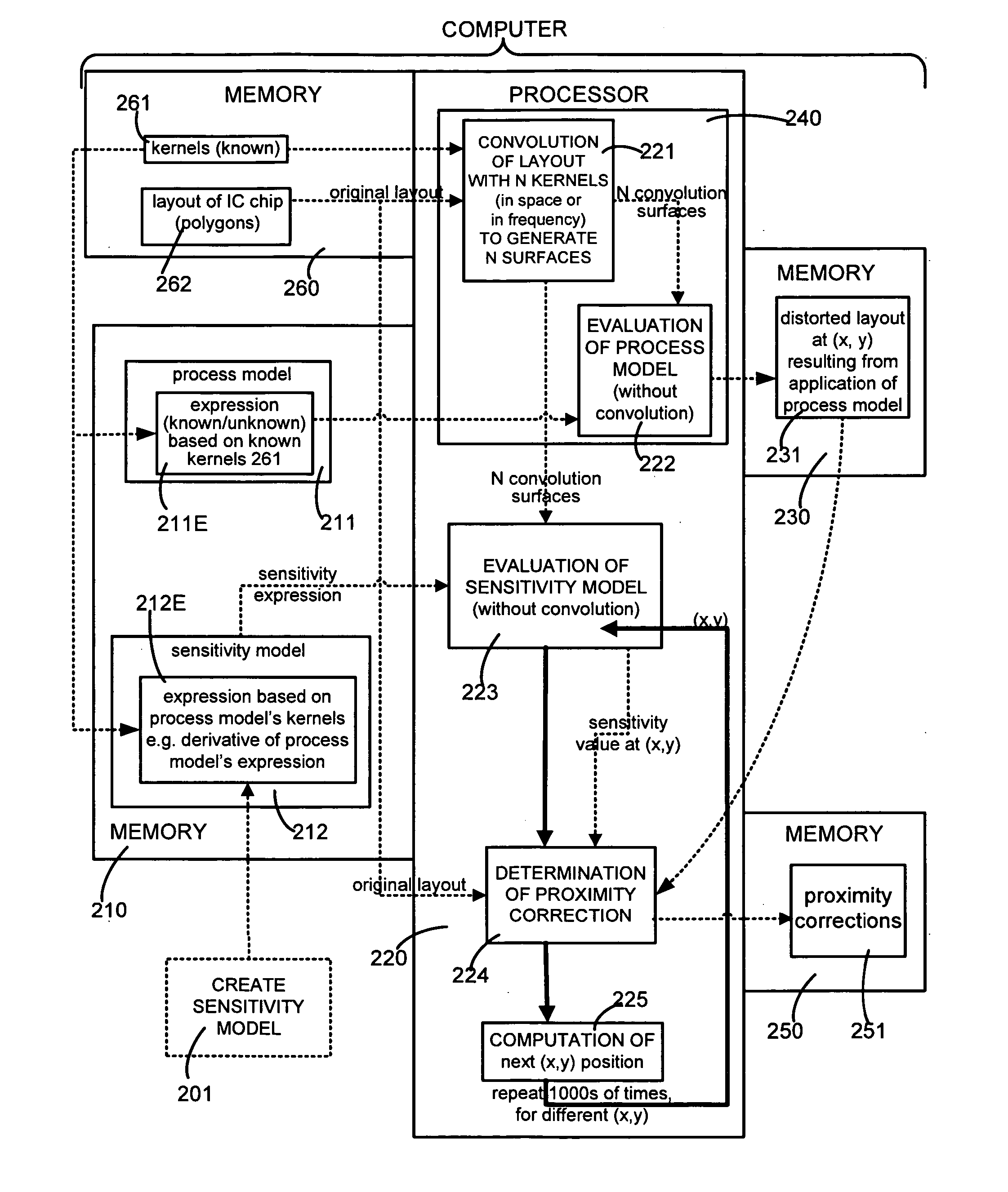 Model of sensitivity of a simulated layout to a change in original layout, and use of model in proximity correction