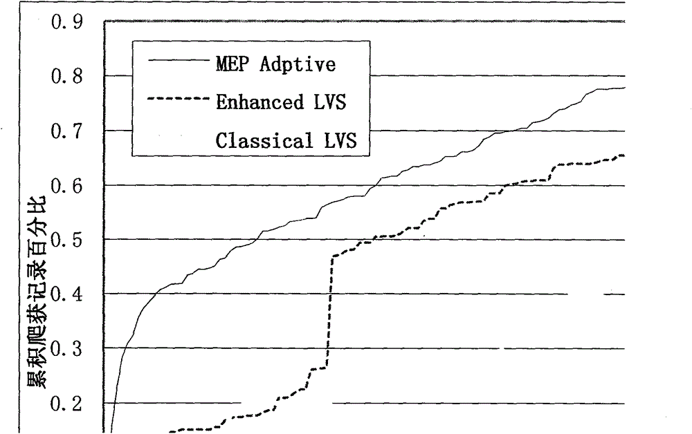 Deep web self-adapting crawling method based on minimum searchable mode