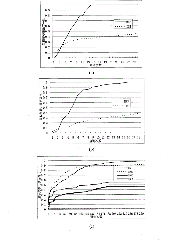 Deep web self-adapting crawling method based on minimum searchable mode