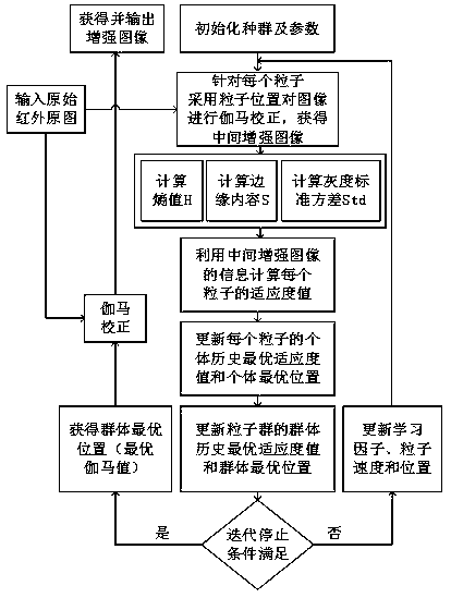 Infrared image enhancement method based on particle swarm optimization