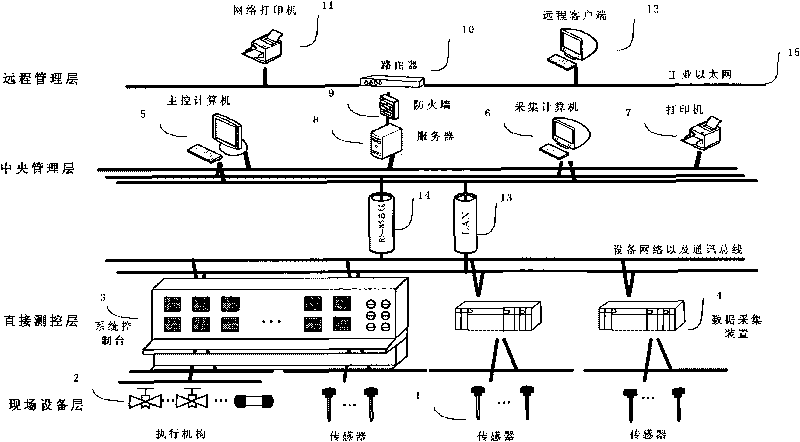 Main control part and method for multi-parameter real-time measurement and control system