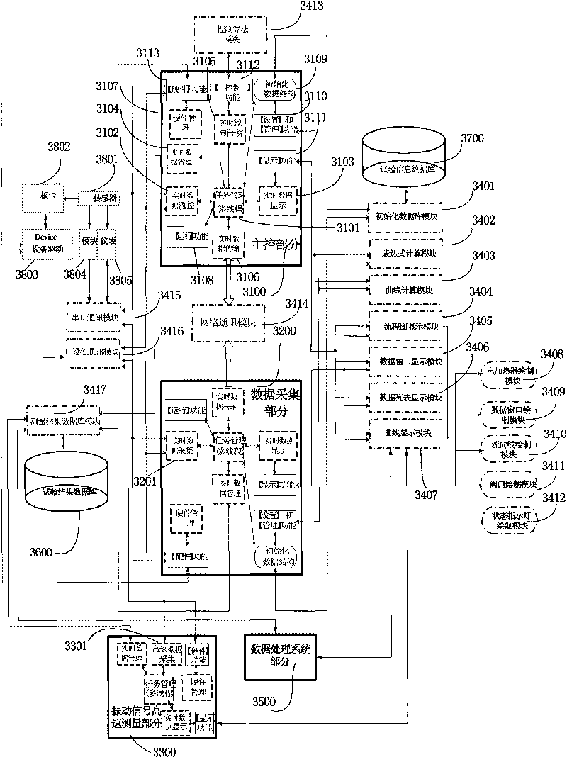 Main control part and method for multi-parameter real-time measurement and control system