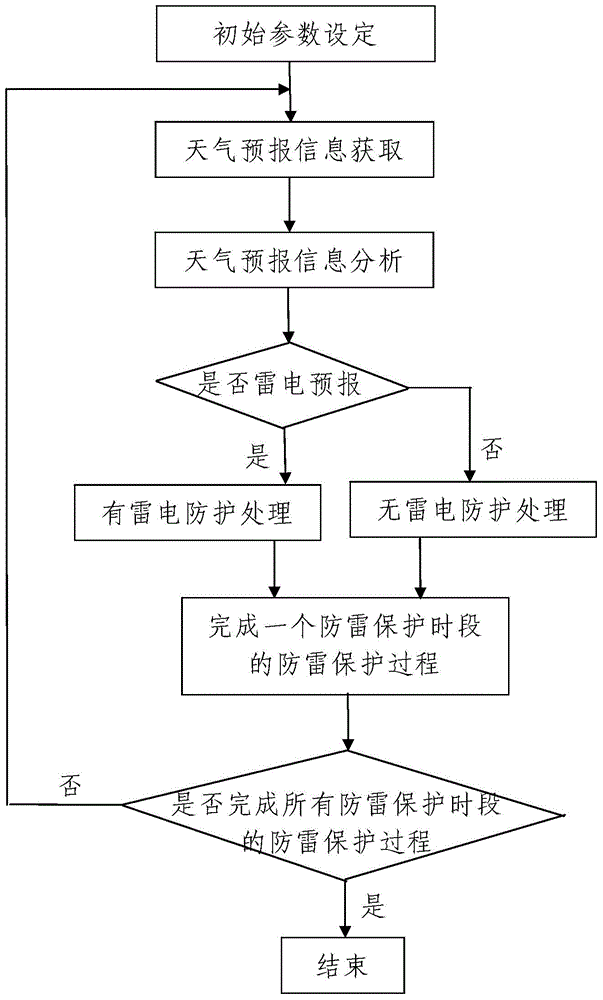 Field terminal equipment lightning protection method based on agricultural internet of things