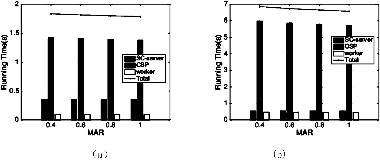 Warrantable privacy protection space crowdsourcing task distribution system and method