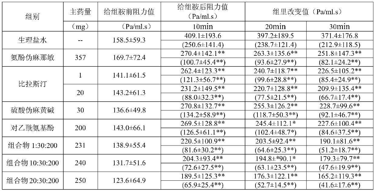 Compound cold medicinal composition containing bilastine