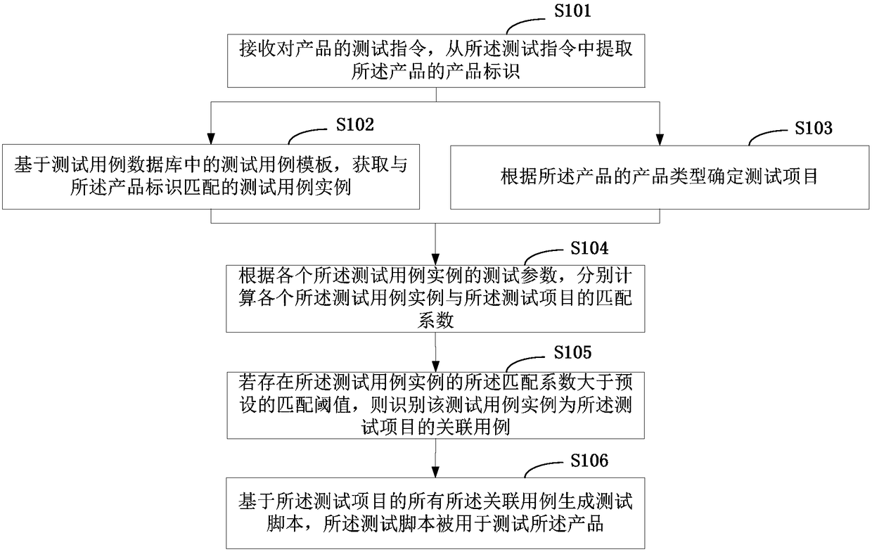 Product test method and terminal thereof