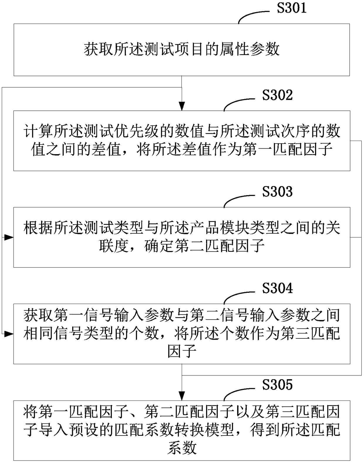 Product test method and terminal thereof