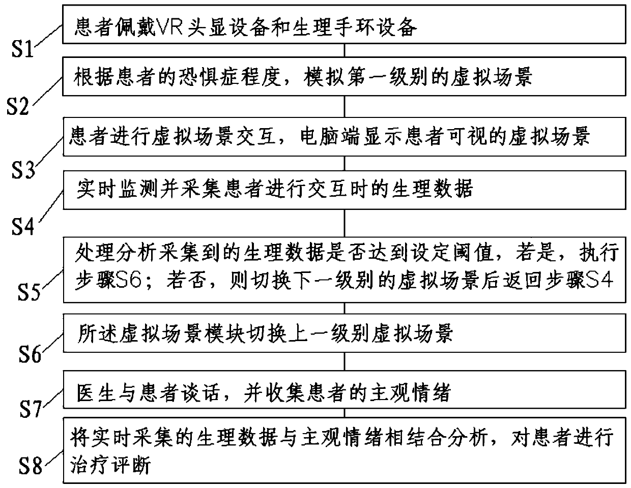 Virtual scene system applicable to patients with claustrophobia and implementation method thereof