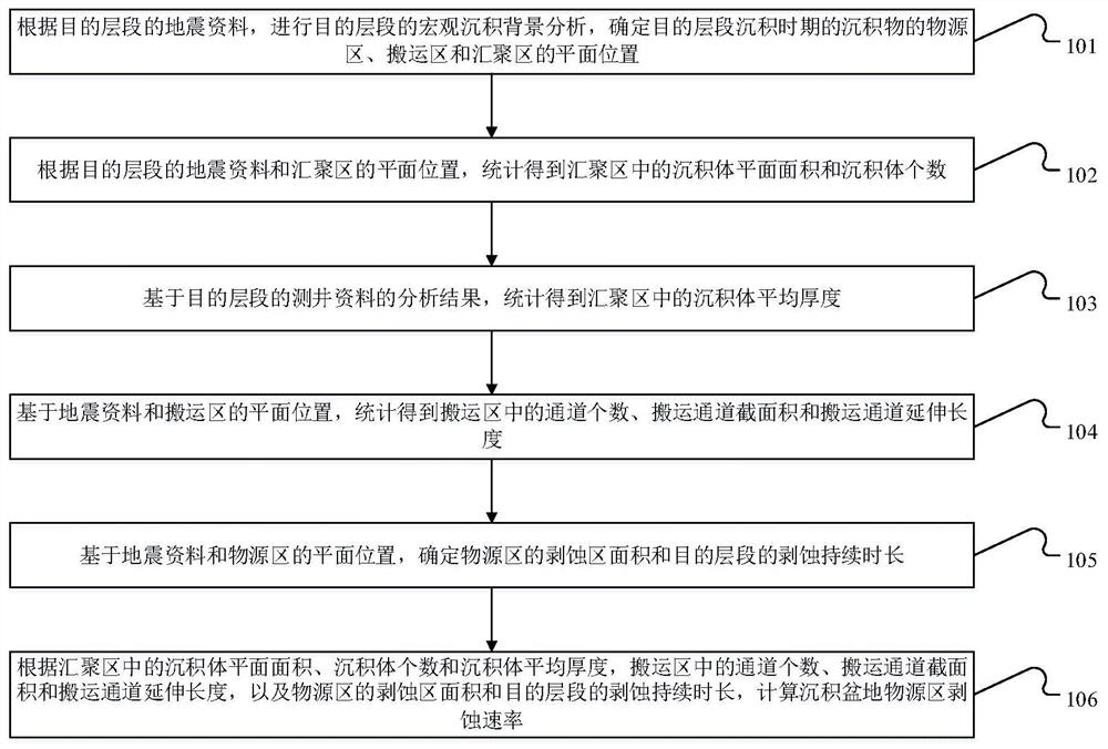 Calculation method and device for denudation rate of provenance area in sedimentary basin