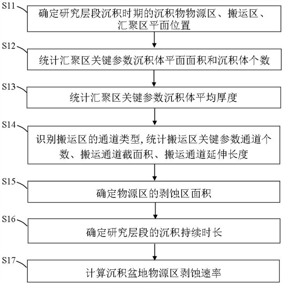 Calculation method and device for denudation rate of provenance area in sedimentary basin