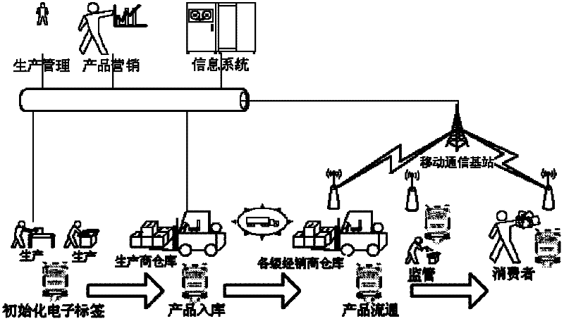 Drug and equipment circulation and traceability tracking management system