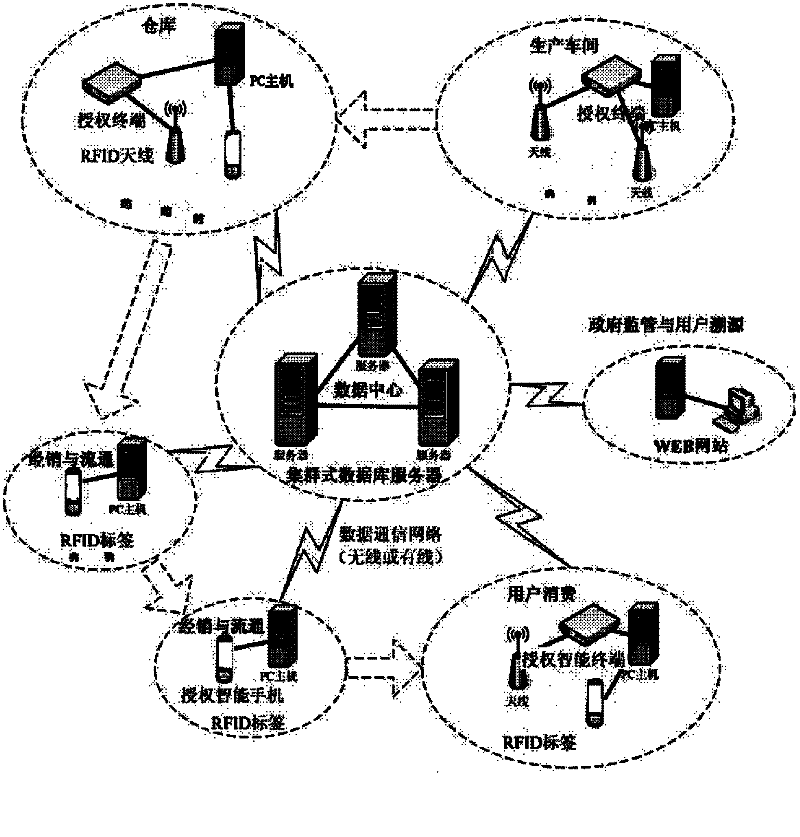 Drug and equipment circulation and traceability tracking management system