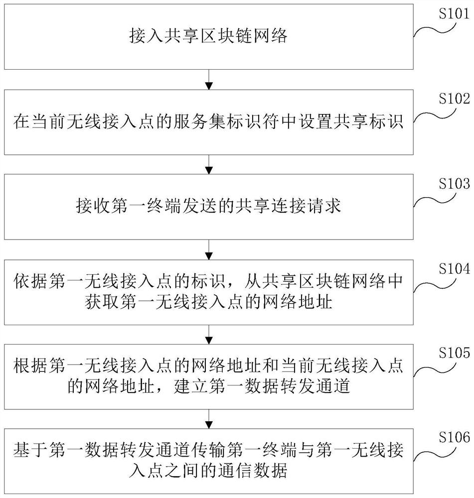 Network sharing method and device thereof