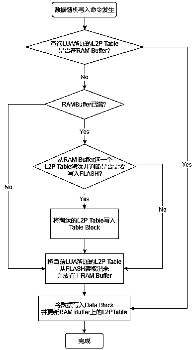 Algorithm for reducing write-in amplification rate and improving random write-in performance