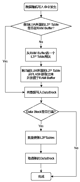 Algorithm for reducing write-in amplification rate and improving random write-in performance