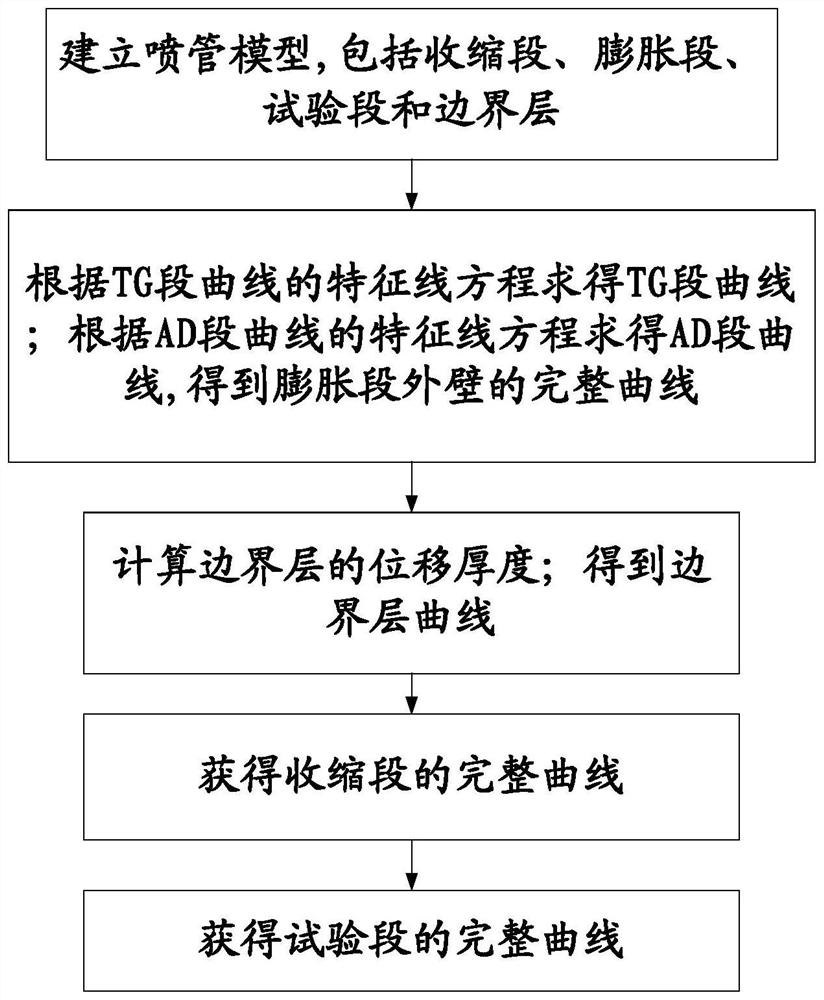 A supersonic integrated nozzle design method