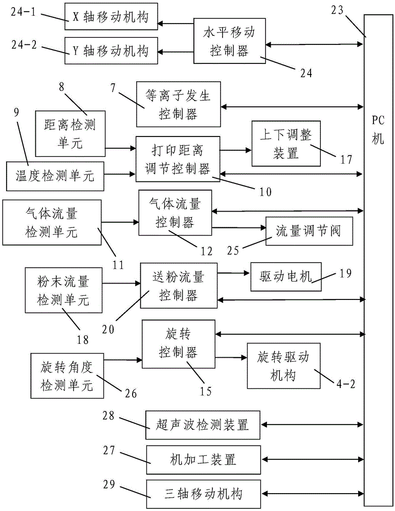 Plasma 3D printing remanufacturing equipment and method for roller