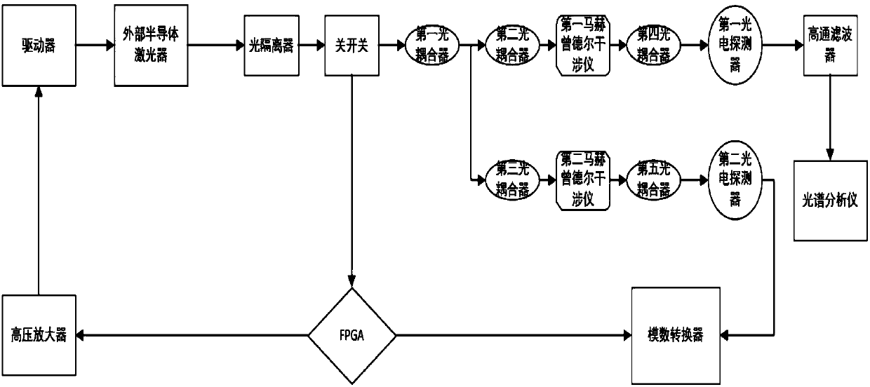 microwave system based on an internal modulation laser and a parallel Mach-Zehnder interferometer