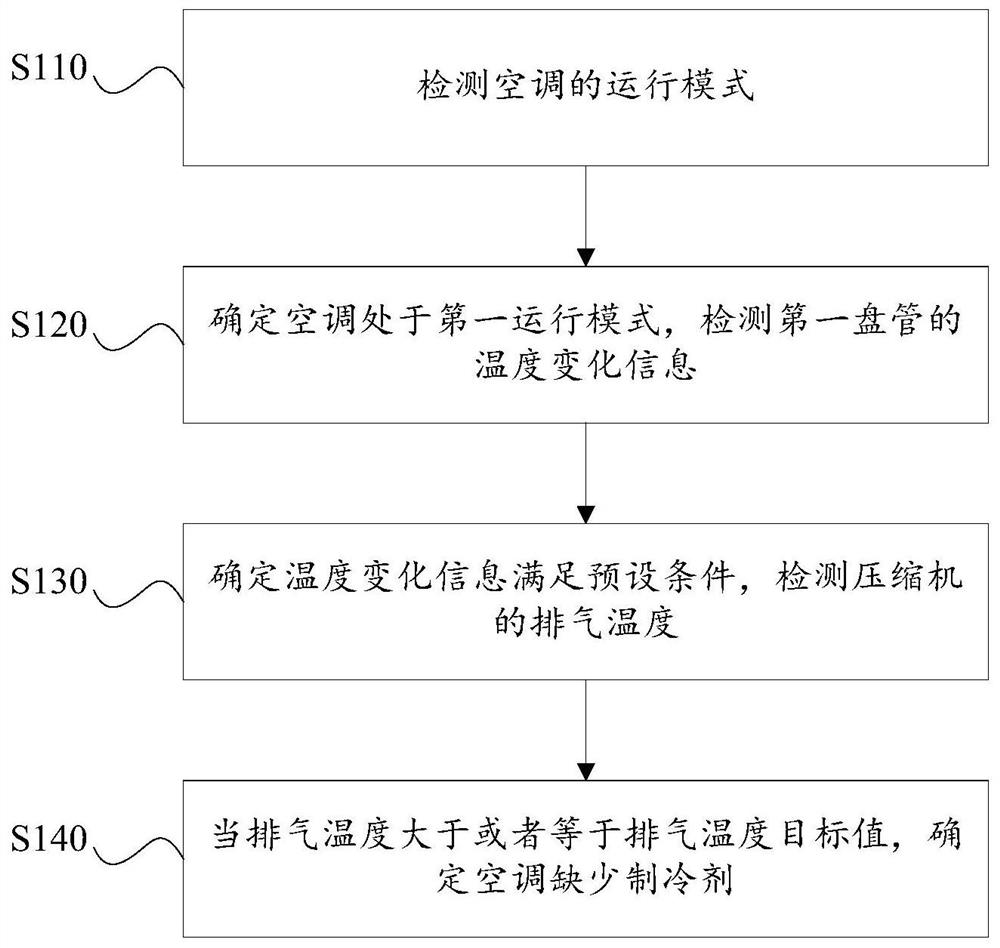 Air conditioner detection method, air conditioner control method and device and air conditioner equipment