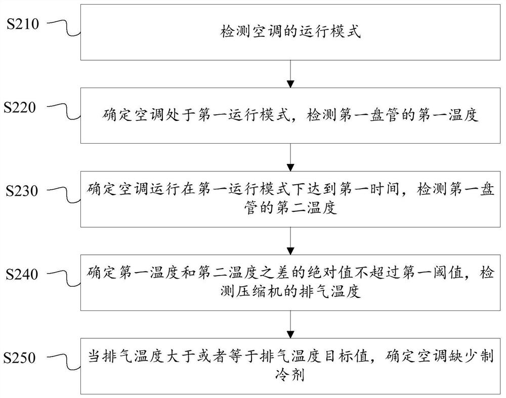 Air conditioner detection method, air conditioner control method and device and air conditioner equipment