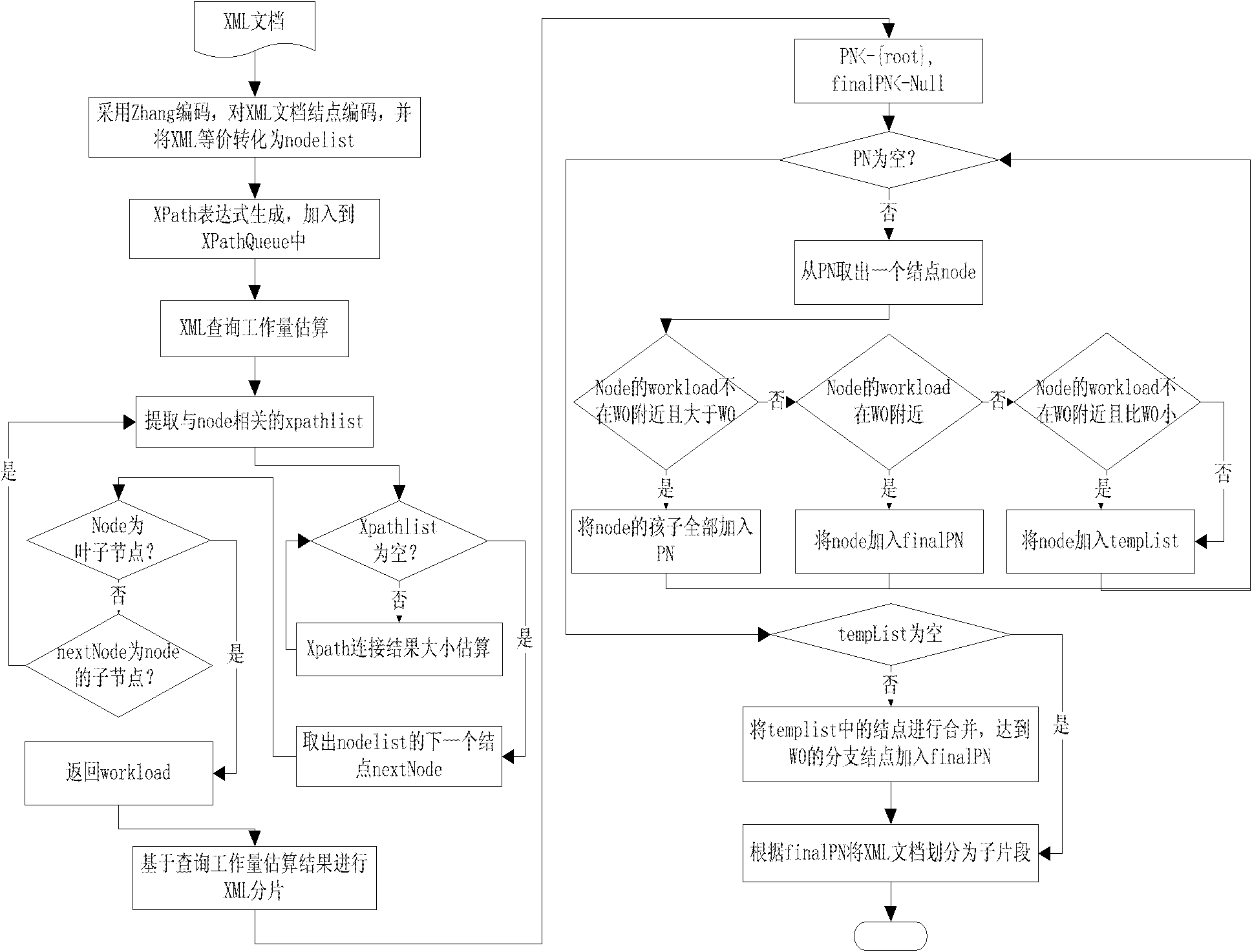 Query workload estimation-based extensible markup language (XML) fragmentation method