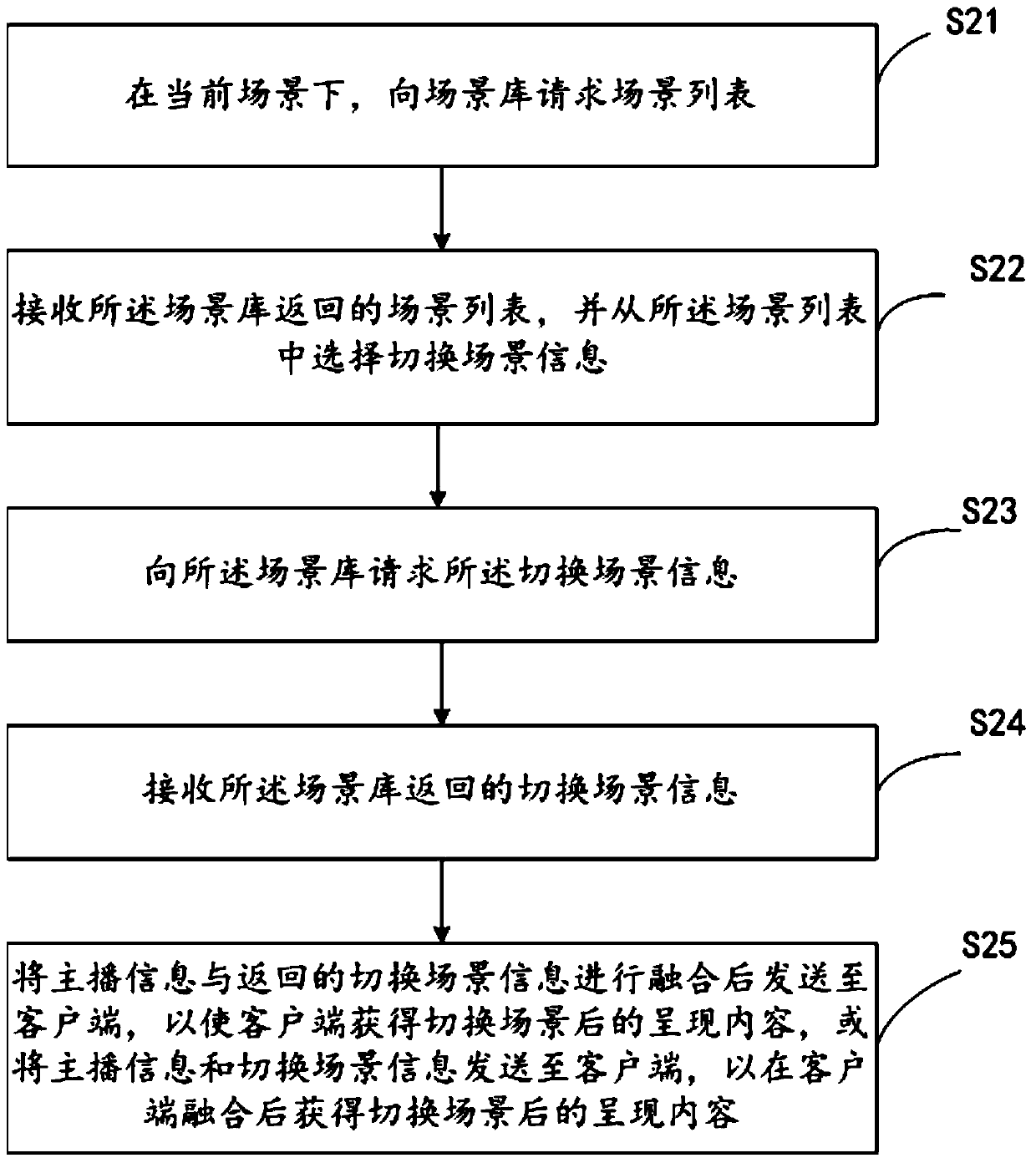 Anchor terminal scene switching method and device of anchor interactive platform, and anchor terminal