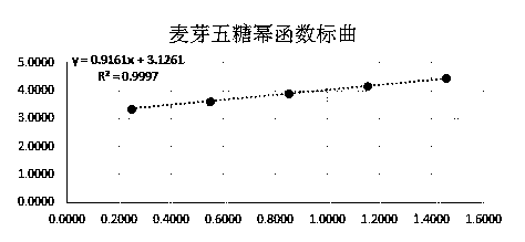 Method for detecting maltopentaose by ultra-high performance liquid chromatography-mass spectrometry