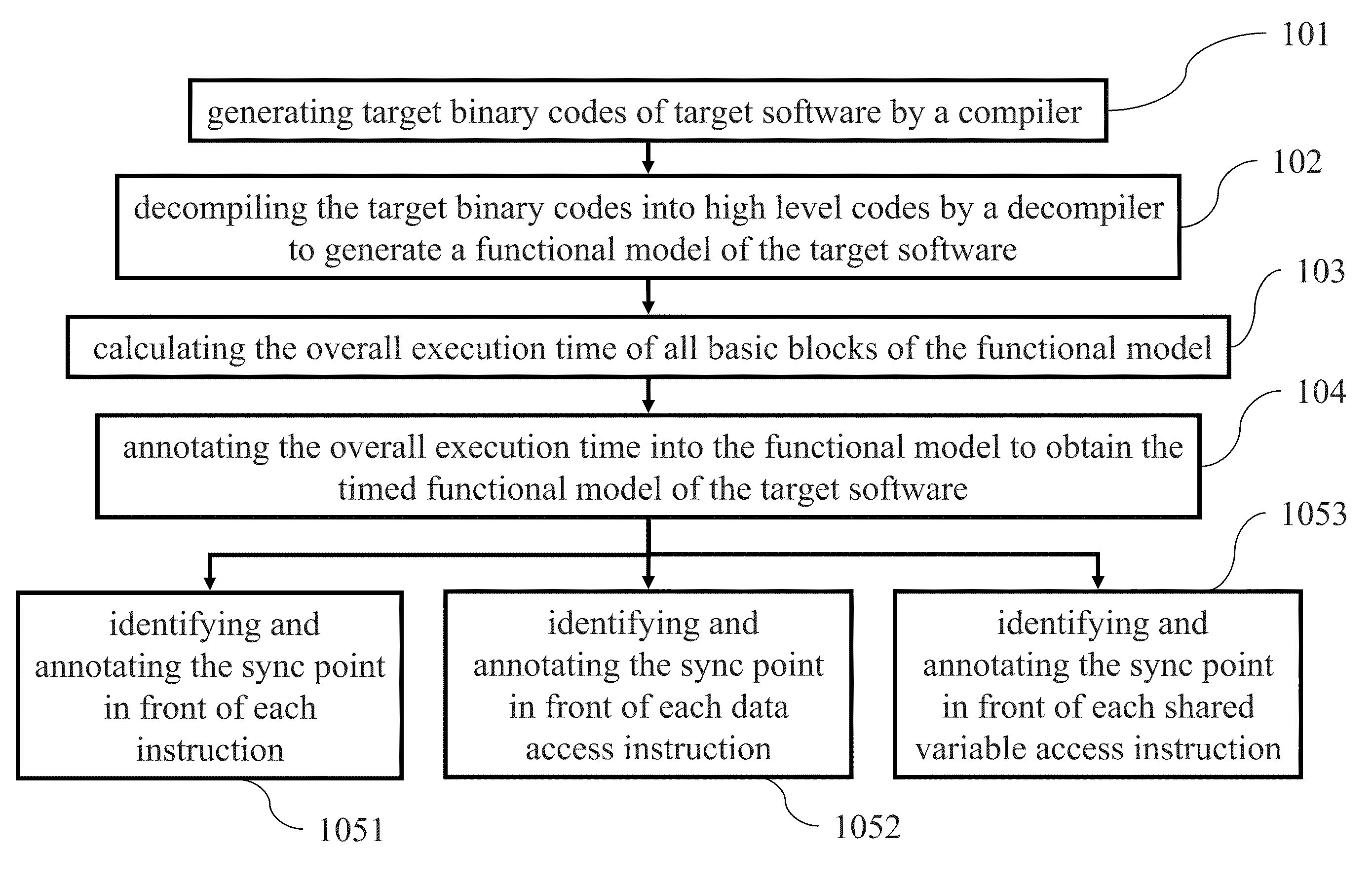 Method, System and Computer Readable Medium for Generating Software Transaction-Level Modeling (TLM) Model