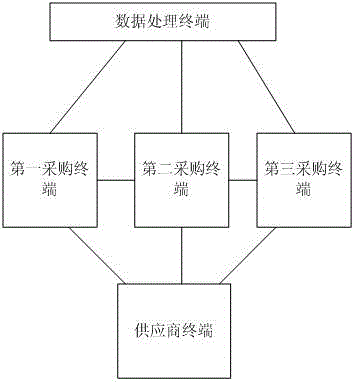 Material procurement data transmission network system and procurement data warning method thereof