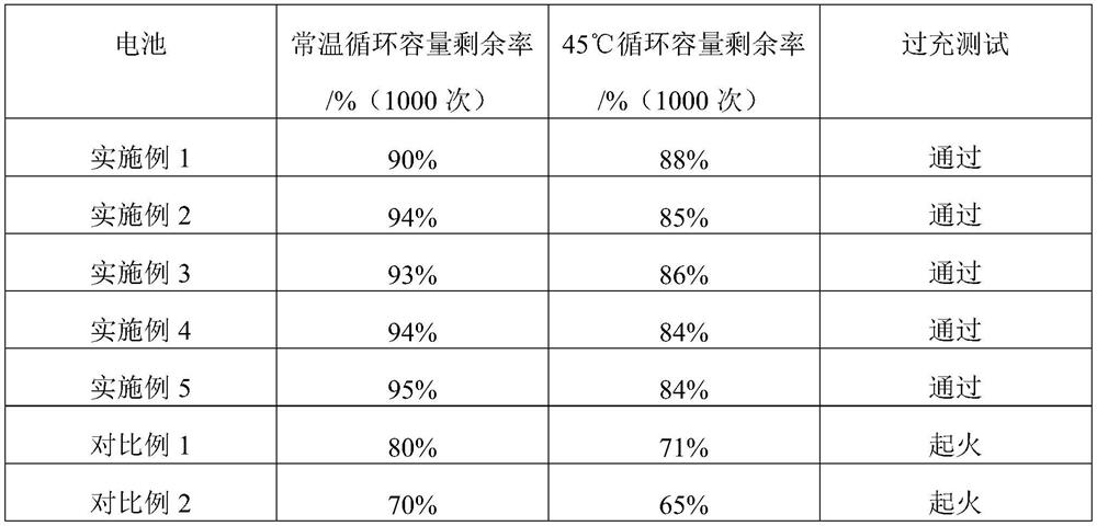 Positive electrode material and preparation method and application thereof