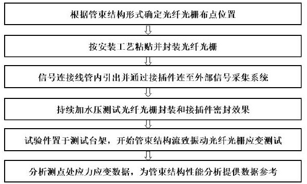 Fiber bragg grating testing method for flow-induced vibration of tube bundle structure