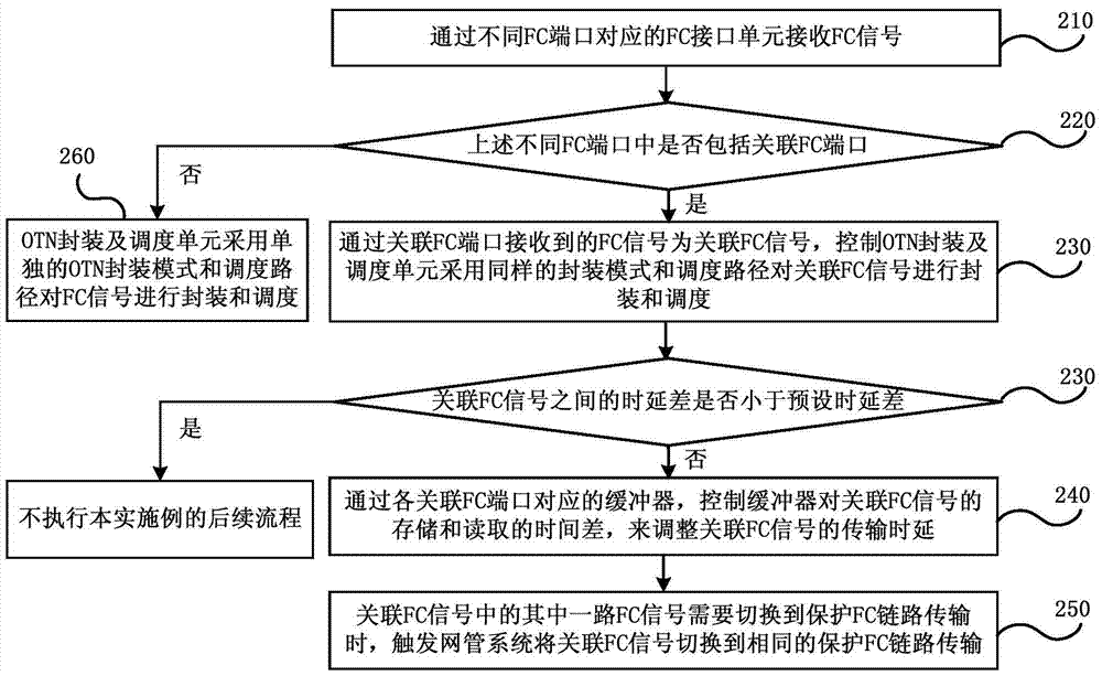 Transmission processing method and optical transport network equipment for associated Fibre Channel signals