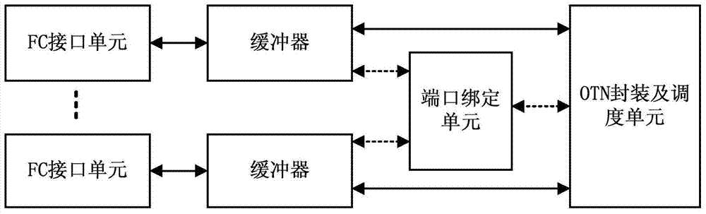 Transmission processing method and optical transport network equipment for associated Fibre Channel signals