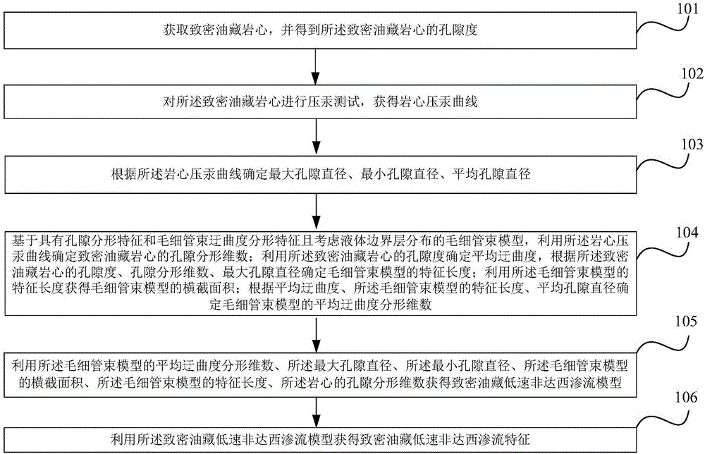 Method and device for characterizing low-speed non-Darcy seepage characteristics of dense oil deposit