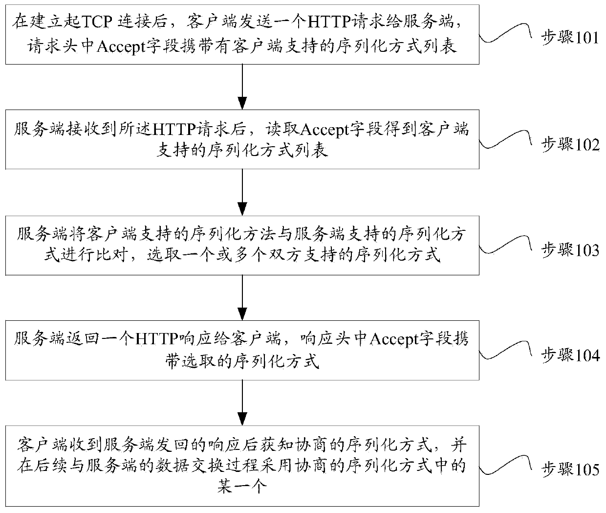 A data transmission method, device and system