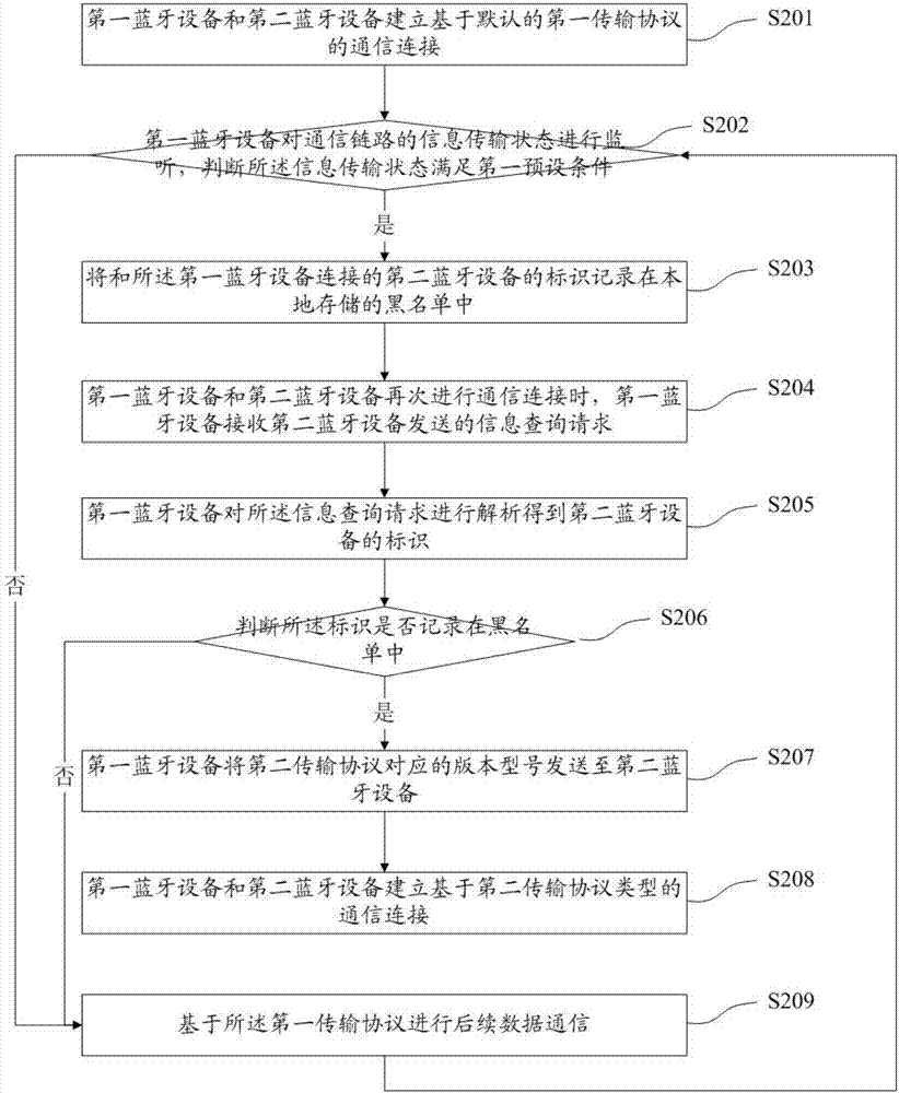 Bluetooth equipment communication control method and device, terminal equipment and storage medium