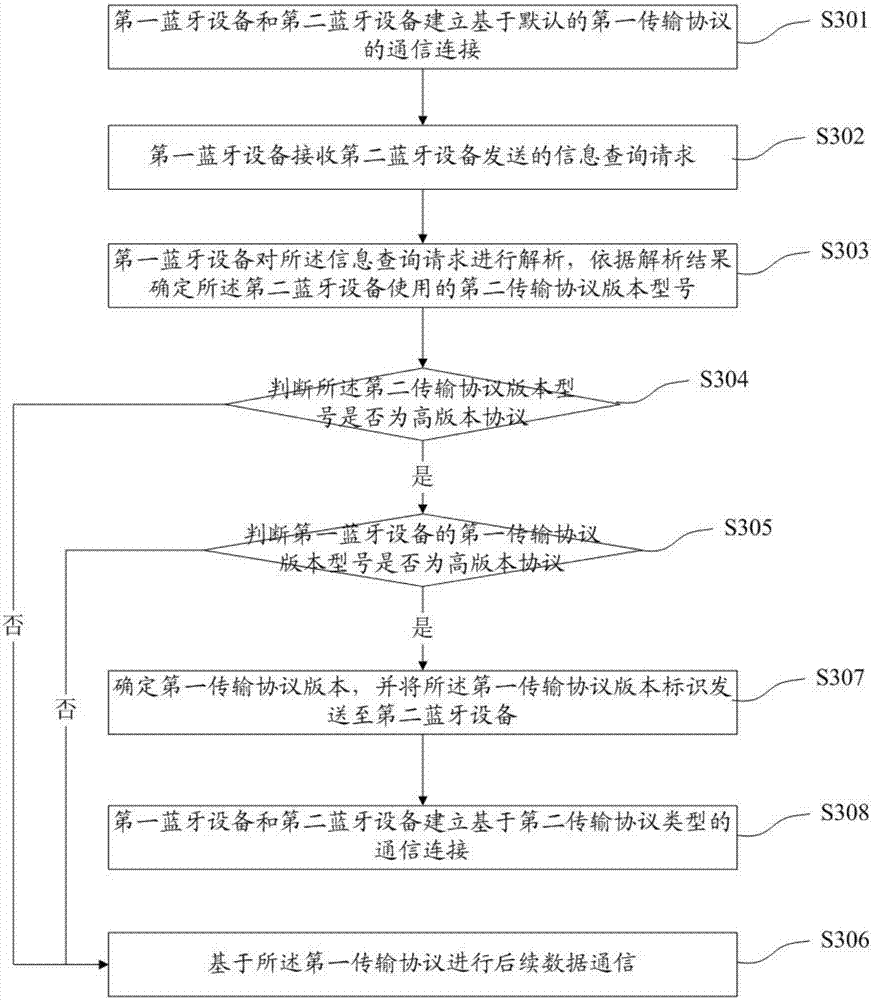 Bluetooth equipment communication control method and device, terminal equipment and storage medium