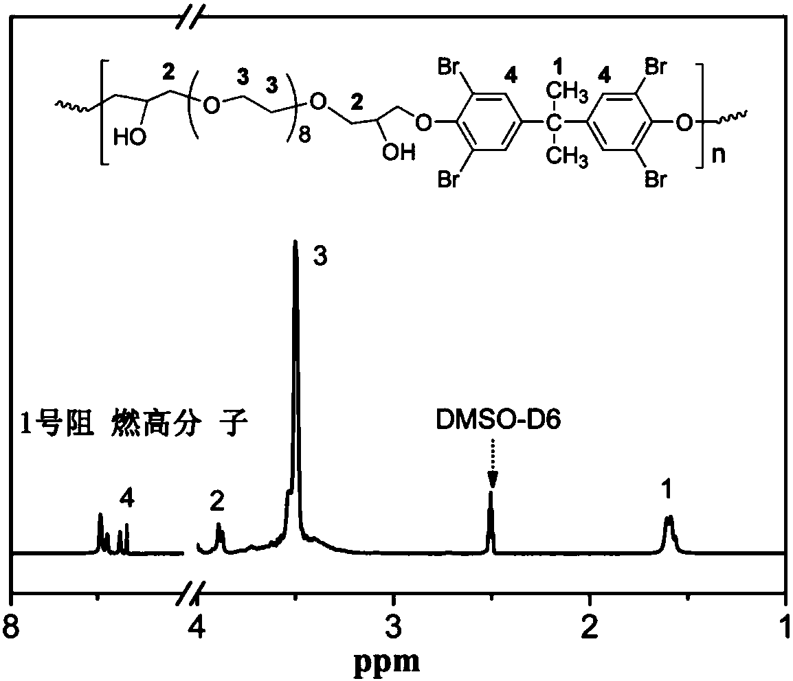 Flame-retardant gel electrolyte, preparation method and application of flame-retardant gel electrolyte in lithium ion battery and supercapacitor