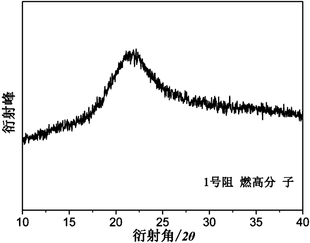 Flame-retardant gel electrolyte, preparation method and application of flame-retardant gel electrolyte in lithium ion battery and supercapacitor