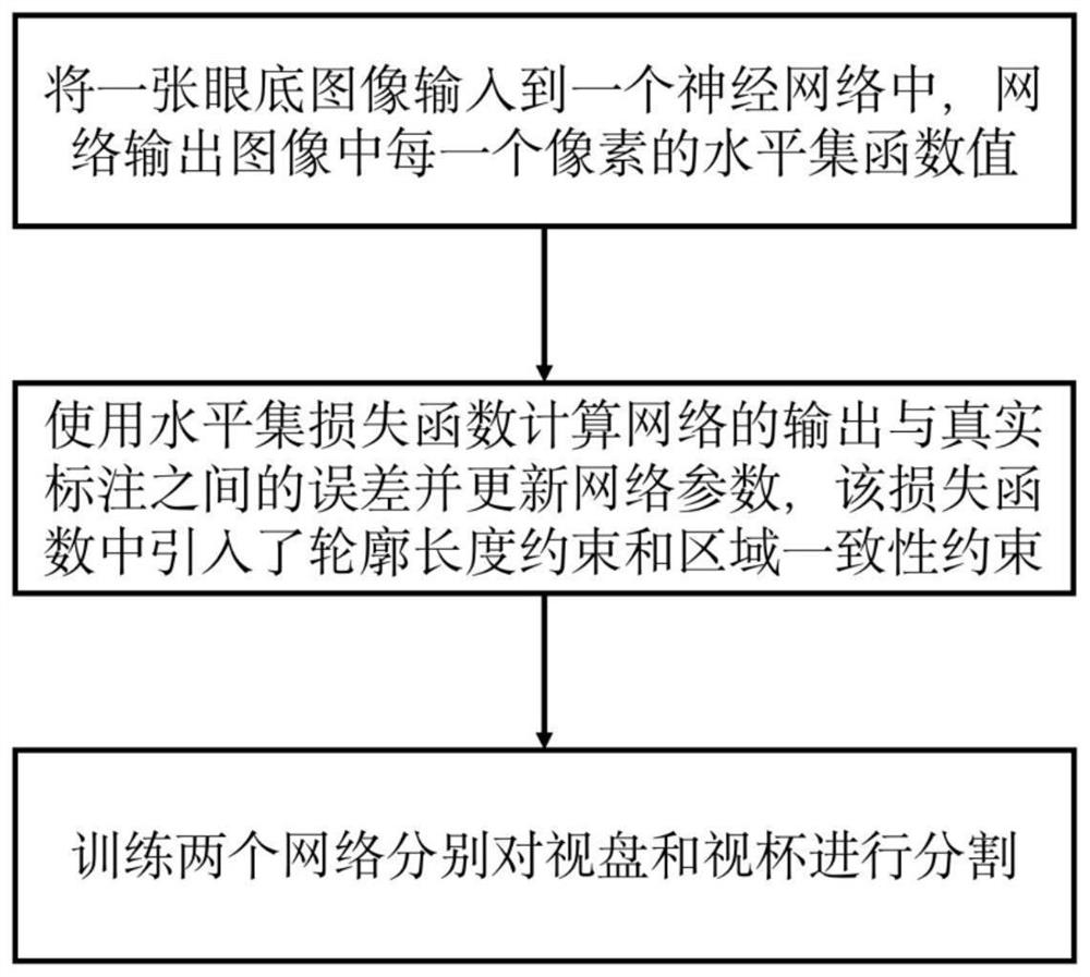 Visual cup and optic disc segmentation method based on depth level set learning