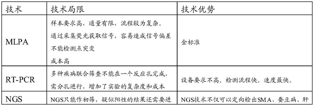 Primer group, kit containing primer group and application of primer group