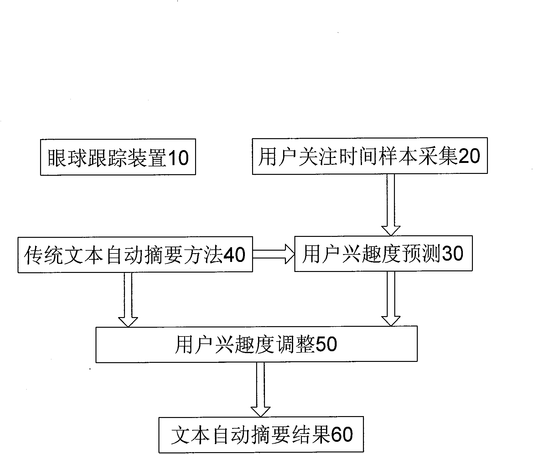 English text automatic abstracting method based on eye tracking